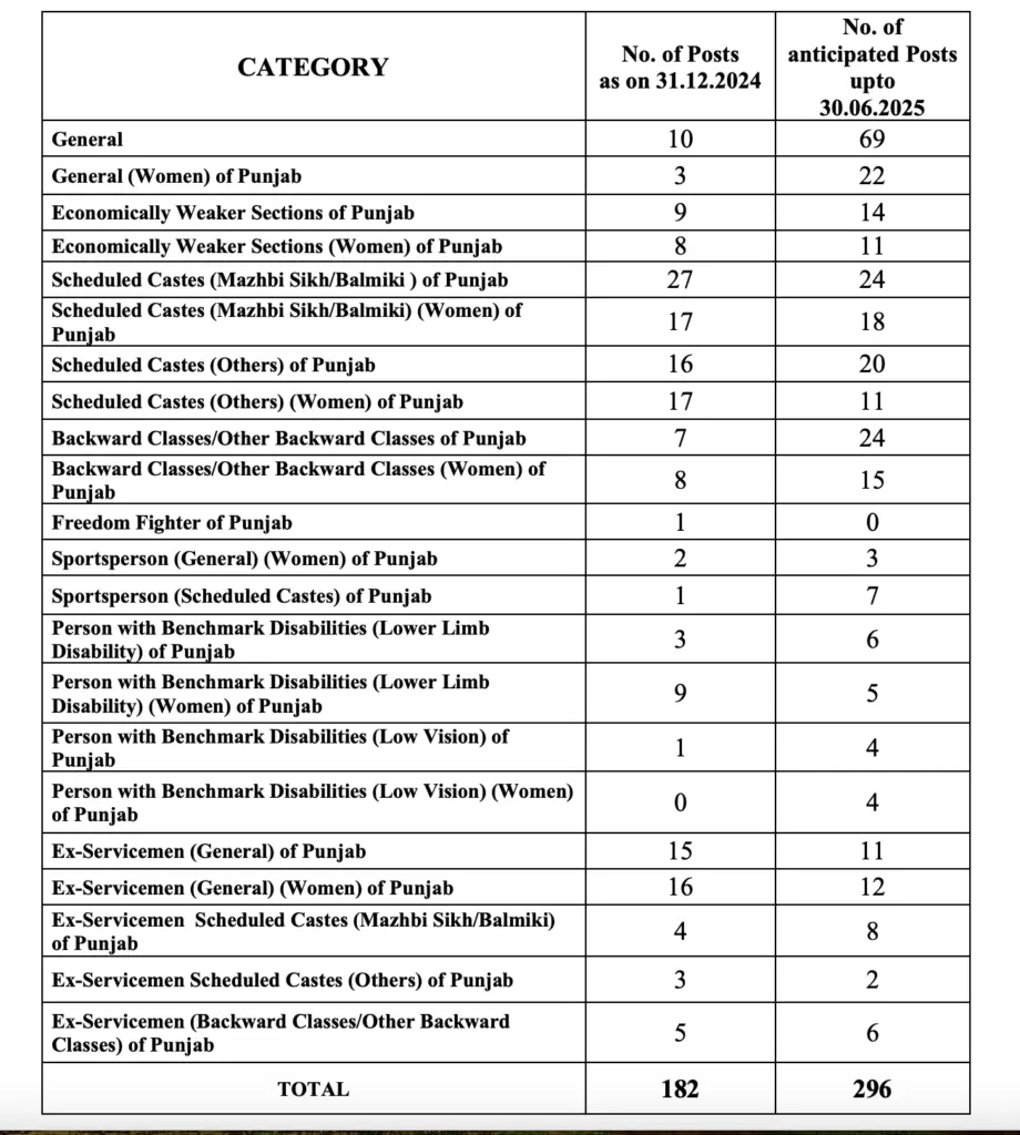 Punjab Haryana HC Stenographer 2025